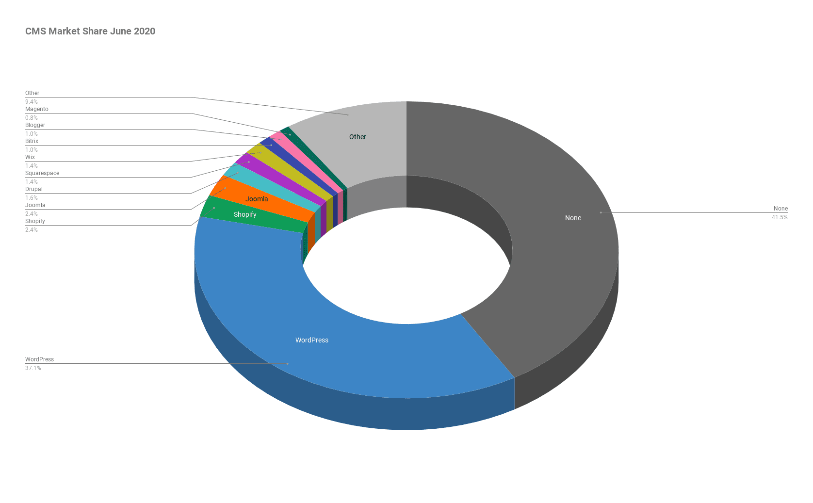 Cms Market Share June 2020